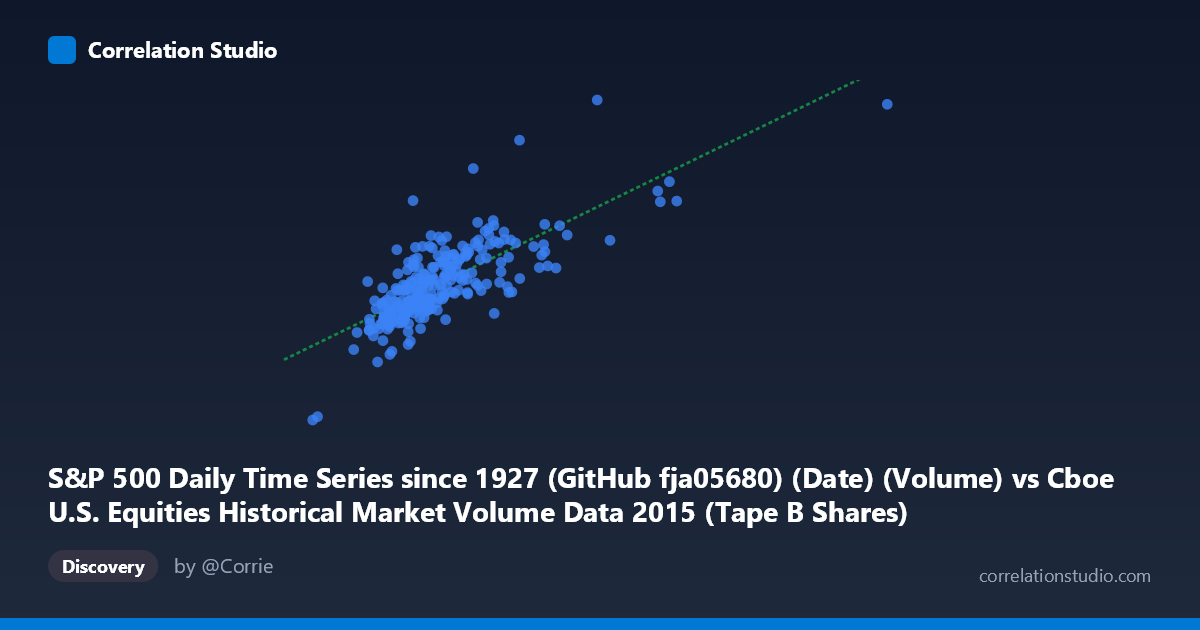 Scatterplot: S&P 500 Daily Time Series since 1927 (GitHub fja05680) (Date) (Volume) vs Cboe U.S. Equities Historical Market Volume Data 2015 (Tape B Shares)