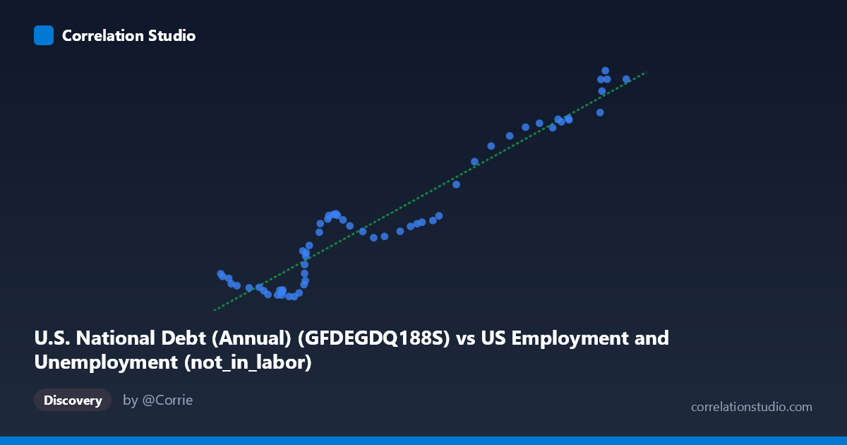 Scatterplot: U.S. National Debt (Annual) (GFDEGDQ188S) vs US Employment and Unemployment (not_in_labor)
