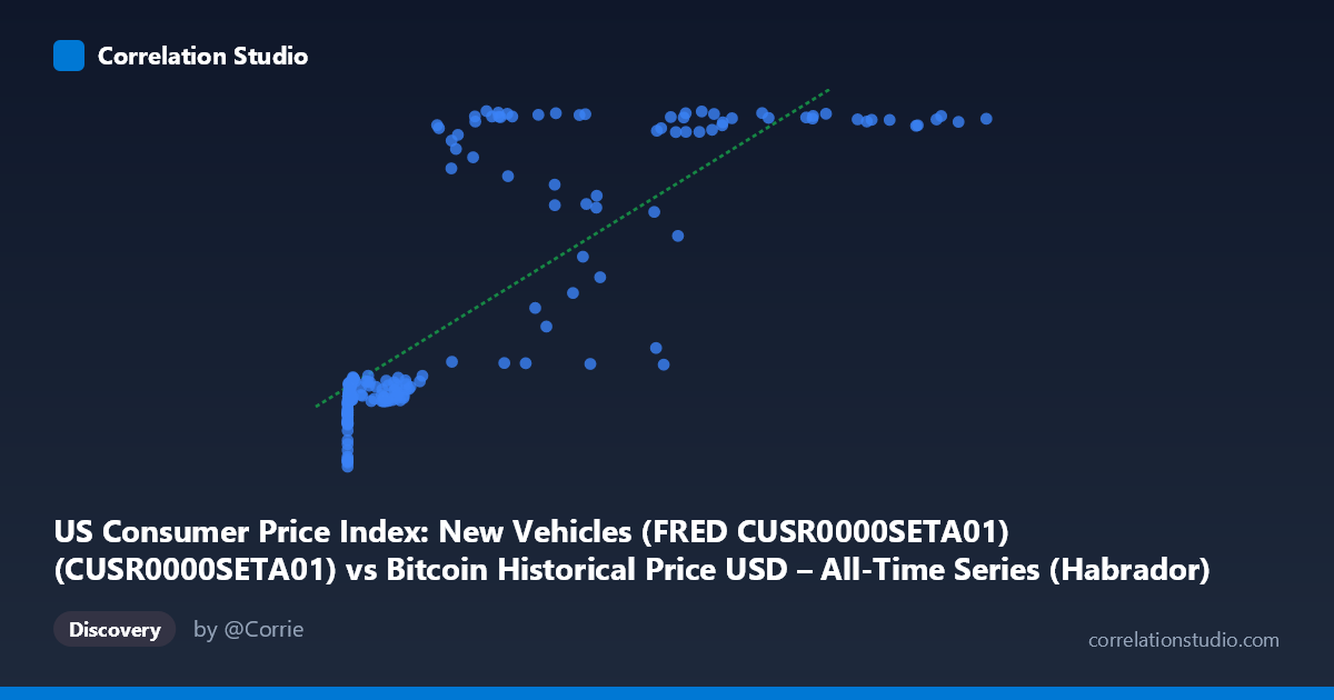 Scatterplot: US Consumer Price Index: New Vehicles (FRED CUSR0000SETA01) (CUSR0000SETA01) vs Bitcoin Historical Price USD – All-Time Series (Habrador) (Price)