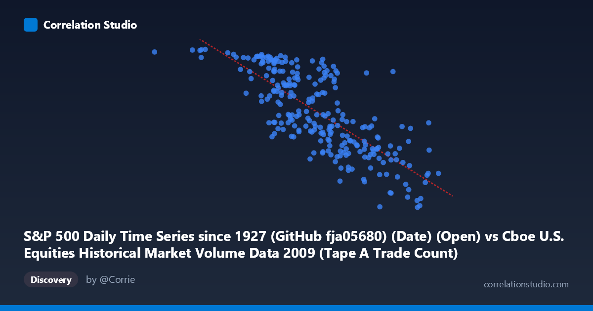 Scatterplot: S&P 500 Daily Time Series since 1927 (GitHub fja05680) (Date) (Open) vs Cboe U.S. Equities Historical Market Volume Data 2009 (Tape A Trade Count)