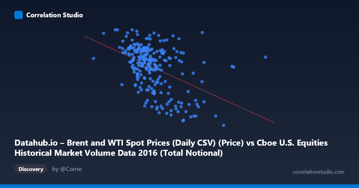 Scatterplot: Datahub.io – Brent and WTI Spot Prices (Daily CSV) (Price) vs Cboe U.S. Equities Historical Market Volume Data 2016 (Total Notional)