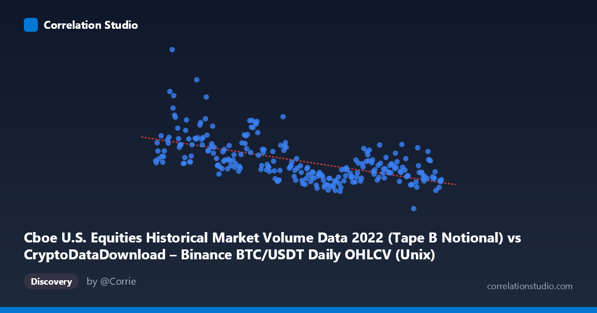 Scatterplot: Cboe U.S. Equities Historical Market Volume Data 2022 (Tape B Notional) vs CryptoDataDownload – Binance BTC/USDT Daily OHLCV (Unix)