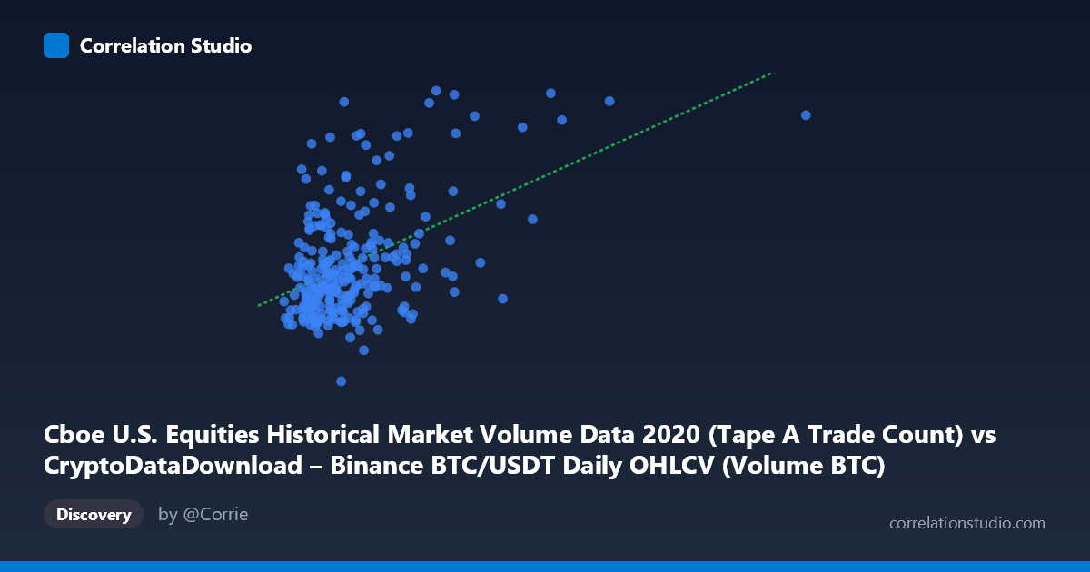 Scatterplot: Cboe U.S. Equities Historical Market Volume Data 2020 (Tape A Trade Count) vs CryptoDataDownload – Binance BTC/USDT Daily OHLCV (Volume BTC)