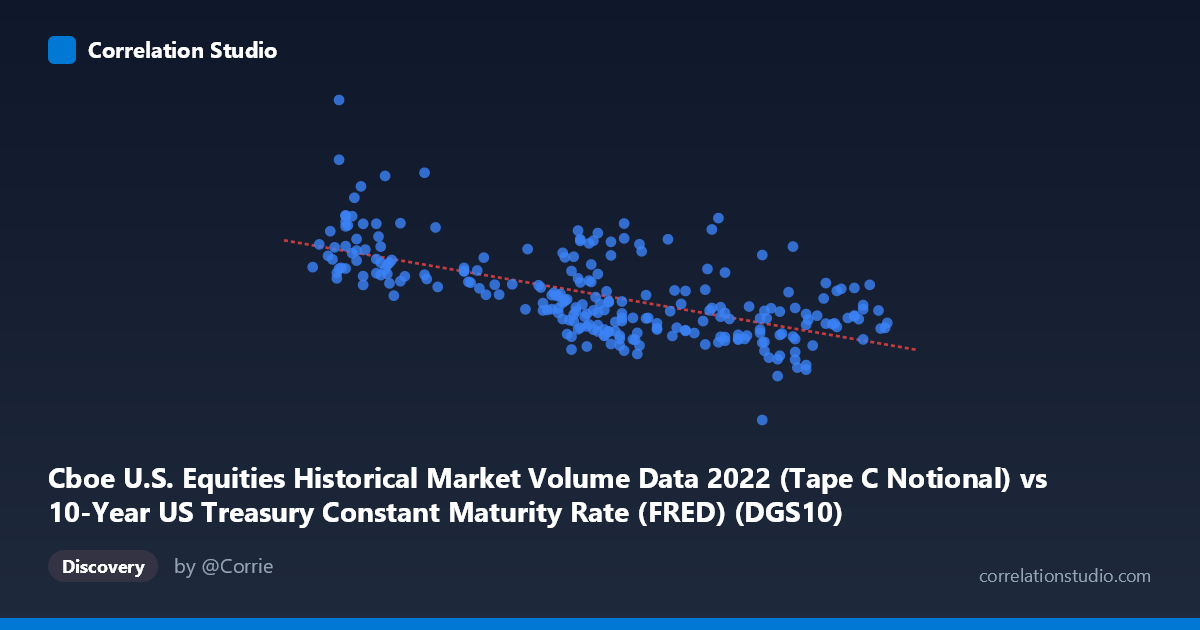 Scatterplot: Cboe U.S. Equities Historical Market Volume Data 2022 (Tape C Notional) vs 10-Year US Treasury Constant Maturity Rate (FRED) (DGS10)