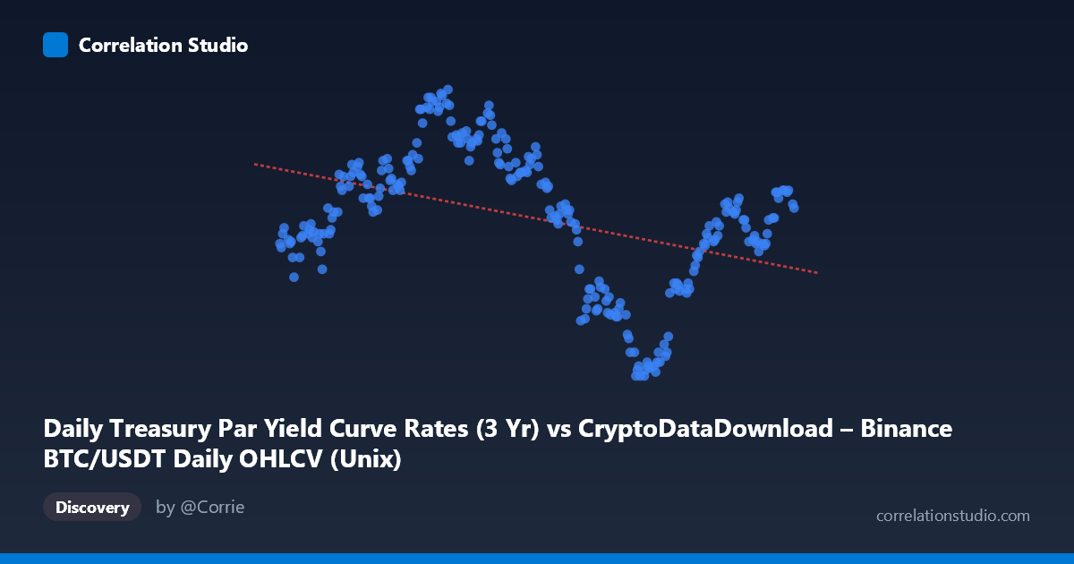 Scatterplot: Daily Treasury Par Yield Curve Rates (3 Yr) vs CryptoDataDownload – Binance BTC/USDT Daily OHLCV (Unix)