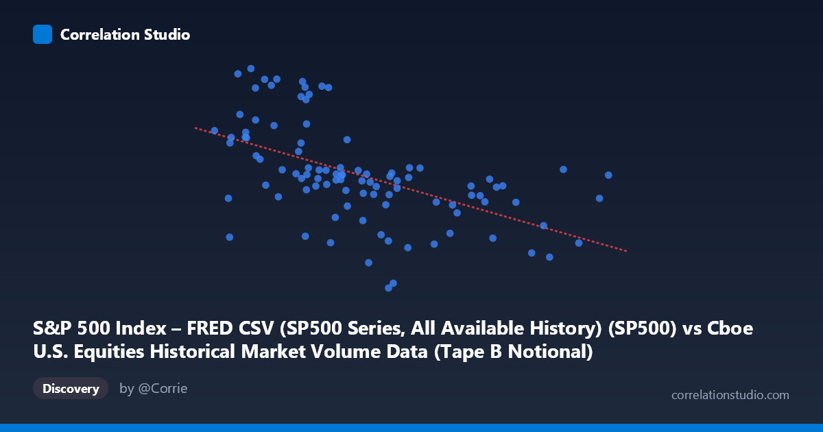 Scatterplot: S&P 500 Index – FRED CSV (SP500 Series, All Available History) (SP500) vs Cboe U.S. Equities Historical Market Volume Data (Tape B Notional)