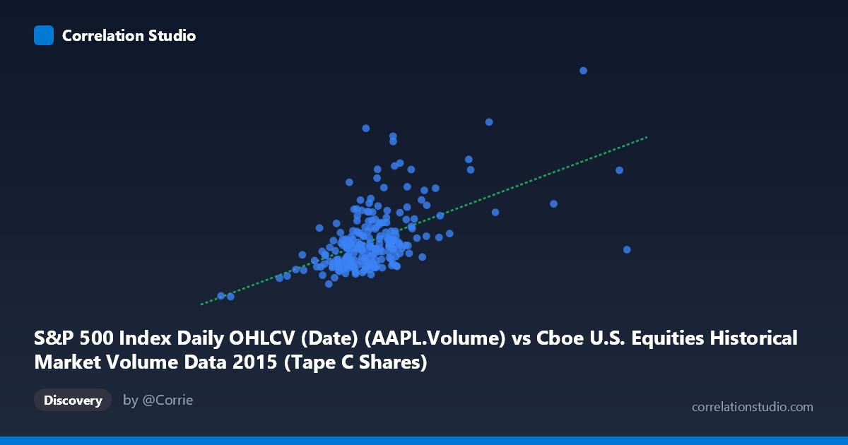Scatterplot: S&P 500 Index Daily OHLCV (Date) (AAPL.Volume) vs Cboe U.S. Equities Historical Market Volume Data 2015 (Tape C Shares)