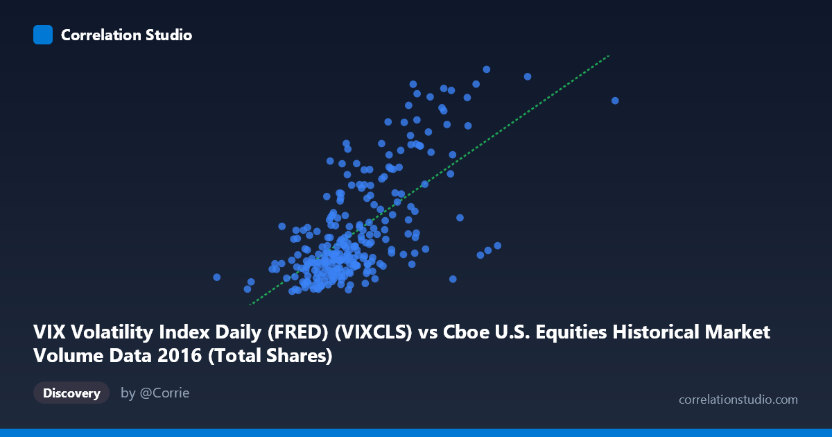 Scatterplot: VIX Volatility Index Daily (FRED) (VIXCLS) vs Cboe U.S. Equities Historical Market Volume Data 2016 (Total Shares)