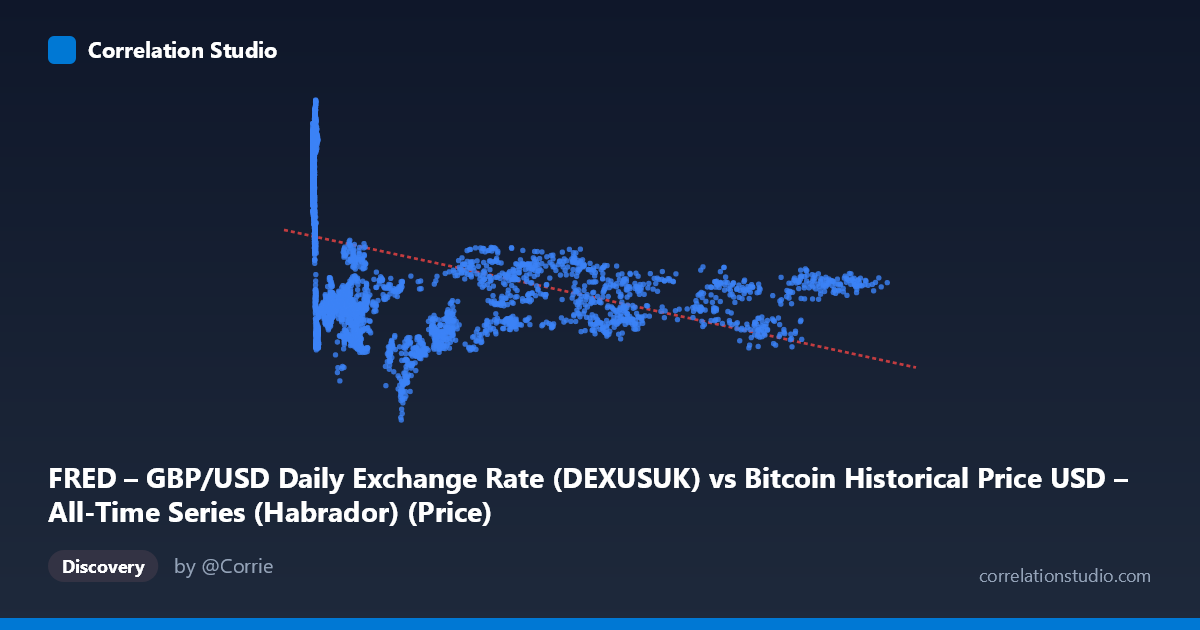 Scatterplot: FRED – GBP/USD Daily Exchange Rate (DEXUSUK) vs Bitcoin Historical Price USD – All-Time Series (Habrador) (Price)