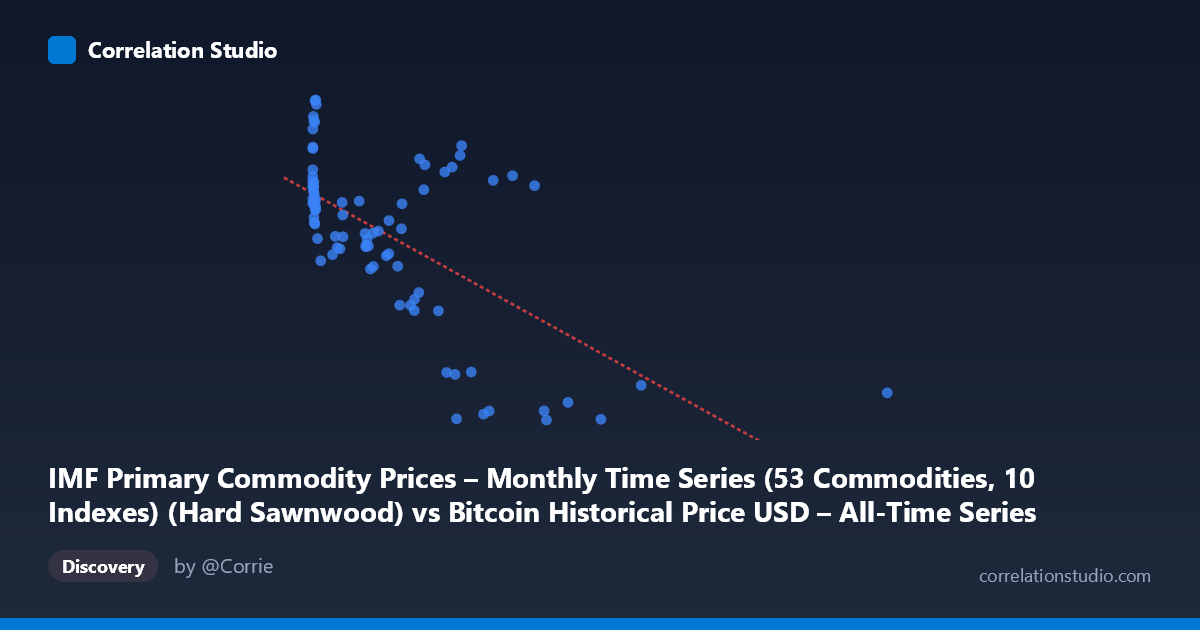 Scatterplot: IMF Primary Commodity Prices – Monthly Time Series (53 Commodities, 10 Indexes) (Hard Sawnwood) vs Bitcoin Historical Price USD – All-Time Series (Habrador) (Price)