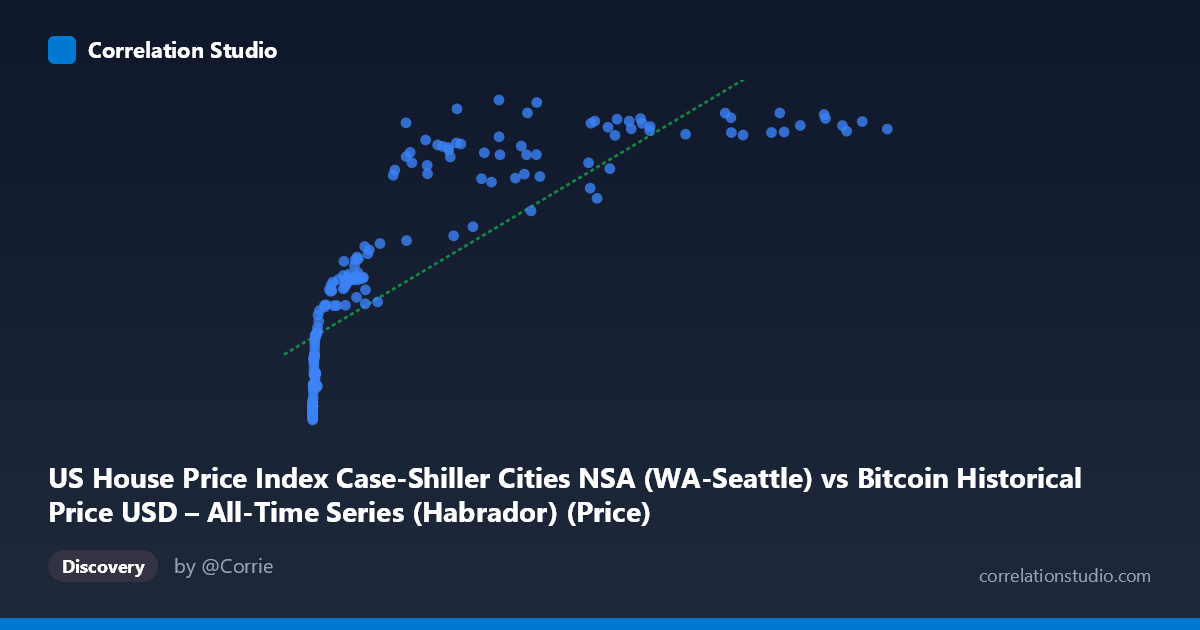 Scatterplot: US House Price Index Case-Shiller Cities NSA (WA-Seattle) vs Bitcoin Historical Price USD – All-Time Series (Habrador) (Price)