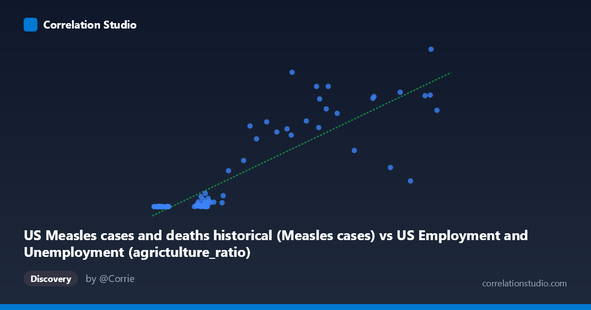 Scatterplot: US Measles cases and deaths historical (Measles cases) vs US Employment and Unemployment (agrictulture_ratio)
