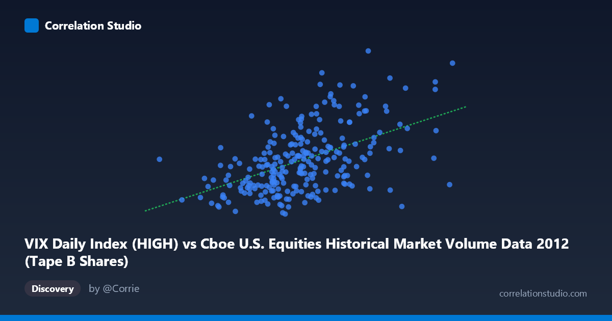 Scatterplot: VIX Daily Index (HIGH) vs Cboe U.S. Equities Historical Market Volume Data 2012 (Tape B Shares)