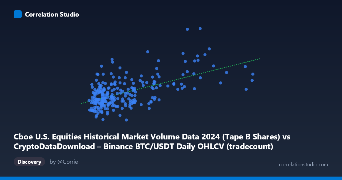 Scatterplot: Cboe U.S. Equities Historical Market Volume Data 2024 (Tape B Shares) vs CryptoDataDownload – Binance BTC/USDT Daily OHLCV (tradecount)