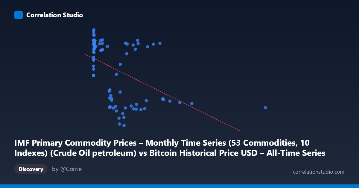 Scatterplot: IMF Primary Commodity Prices – Monthly Time Series (53 Commodities, 10 Indexes) (Crude Oil petroleum) vs Bitcoin Historical Price USD – All-Time Series (Habrador) (Price)