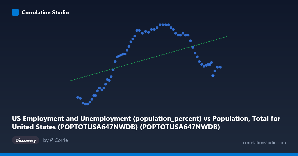 Scatterplot: US Employment and Unemployment (population_percent) vs Population, Total for United States (POPTOTUSA647NWDB) (POPTOTUSA647NWDB)