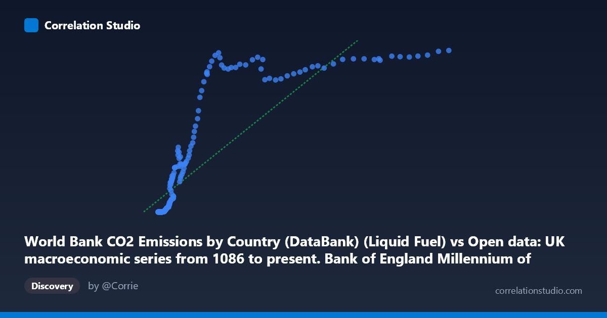 Scatterplot: World Bank CO2 Emissions by Country (DataBank) (Liquid Fuel) vs Open data: UK macroeconomic series from 1086 to present. Bank of England Millennium of Macroeconomic Data. (Year) (value)