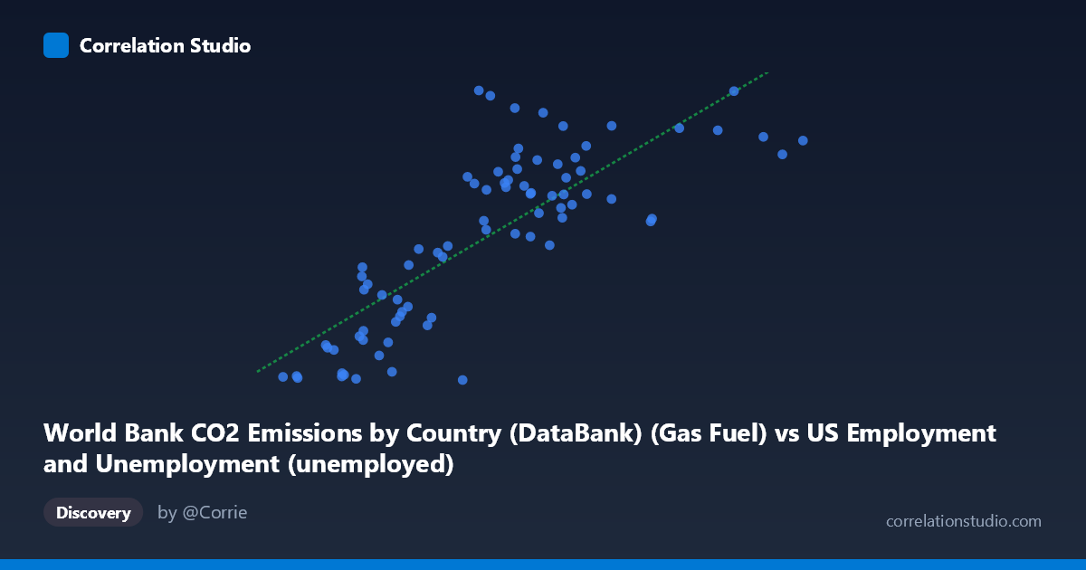 Scatterplot: World Bank CO2 Emissions by Country (DataBank) (Gas Fuel) vs US Employment and Unemployment (unemployed)