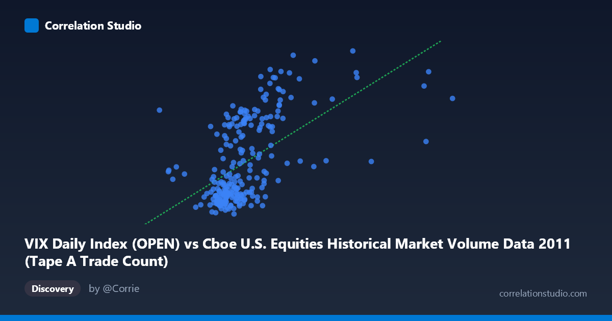 Scatterplot: VIX Daily Index (OPEN) vs Cboe U.S. Equities Historical Market Volume Data 2011 (Tape A Trade Count)