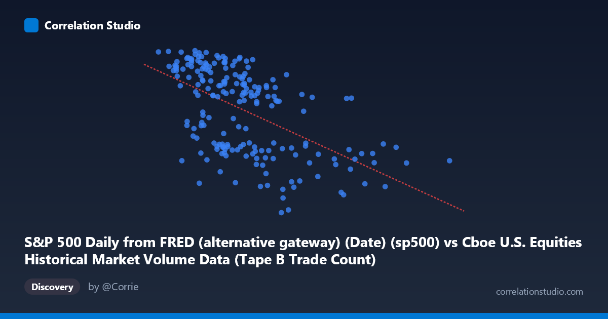Scatterplot: S&P 500 Daily from FRED (alternative gateway) (Date) (sp500) vs Cboe U.S. Equities Historical Market Volume Data (Tape B Trade Count)