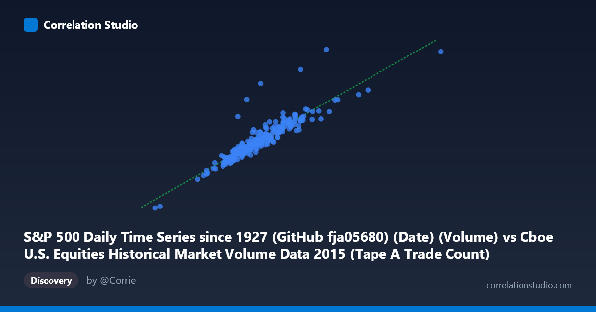 Scatterplot: S&P 500 Daily Time Series since 1927 (GitHub fja05680) (Date) (Volume) vs Cboe U.S. Equities Historical Market Volume Data 2015 (Tape A Trade Count)