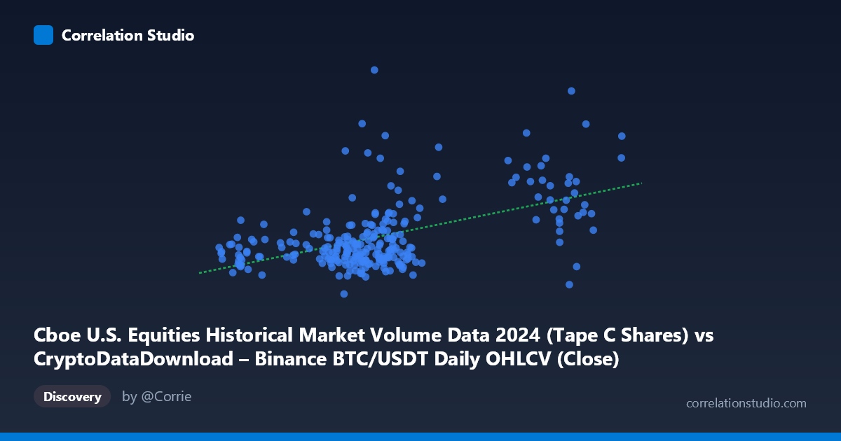 Scatterplot: Cboe U.S. Equities Historical Market Volume Data 2024 (Tape C Shares) vs CryptoDataDownload – Binance BTC/USDT Daily OHLCV (Close)