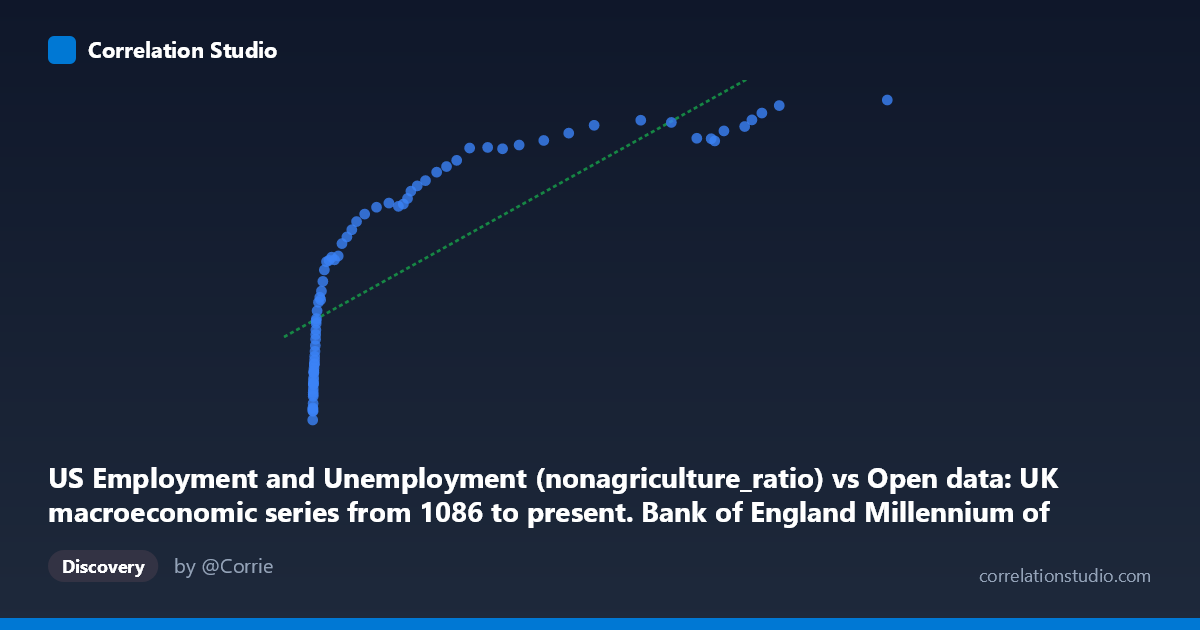 Scatterplot: US Employment and Unemployment (nonagriculture_ratio) vs Open data: UK macroeconomic series from 1086 to present. Bank of England Millennium of Macroeconomic Data. (Month) (value)