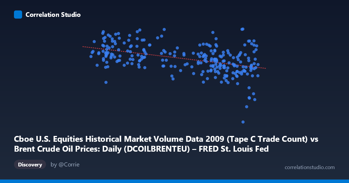Scatterplot: Cboe U.S. Equities Historical Market Volume Data 2009 (Tape C Trade Count) vs Brent Crude Oil Prices: Daily (DCOILBRENTEU) – FRED St. Louis Fed (DCOILBRENTEU)