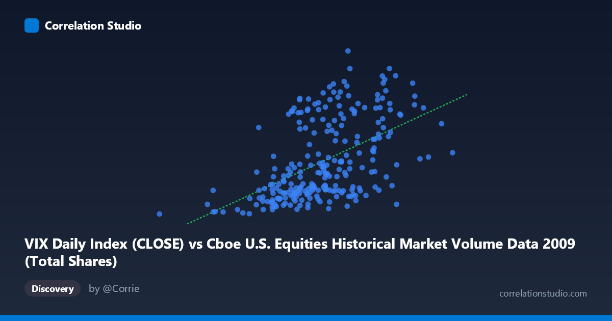 Scatterplot: VIX Daily Index (CLOSE) vs Cboe U.S. Equities Historical Market Volume Data 2009 (Total Shares)