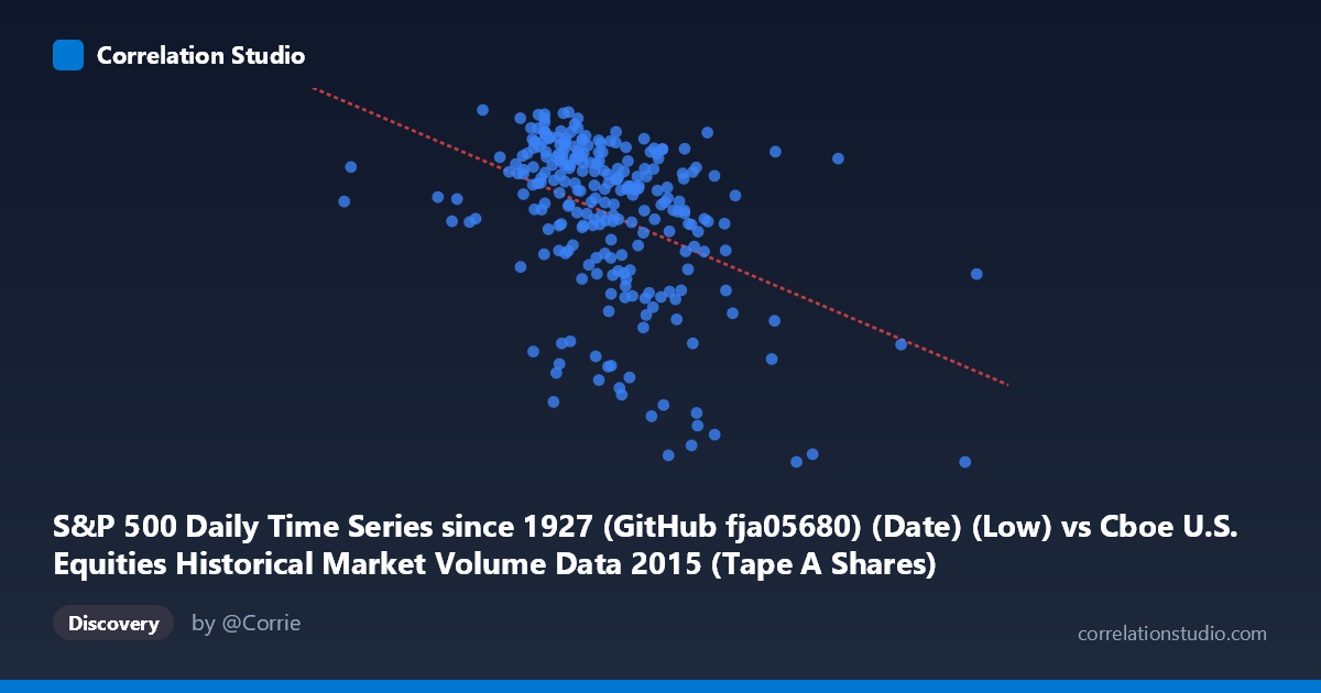 Scatterplot: S&P 500 Daily Time Series since 1927 (GitHub fja05680) (Date) (Low) vs Cboe U.S. Equities Historical Market Volume Data 2015 (Tape A Shares)