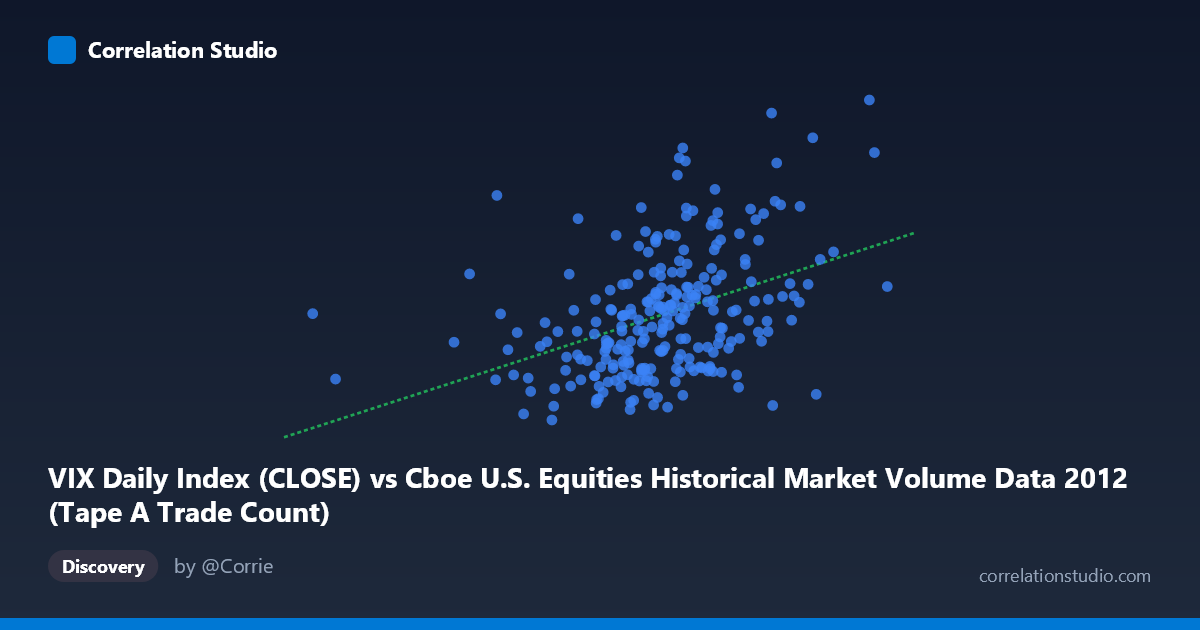 Scatterplot: VIX Daily Index (CLOSE) vs Cboe U.S. Equities Historical Market Volume Data 2012 (Tape A Trade Count)