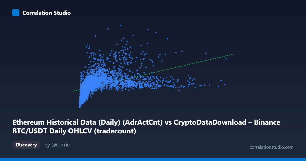 Scatterplot: Ethereum Historical Data (Daily) (AdrActCnt) vs CryptoDataDownload – Binance BTC/USDT Daily OHLCV (tradecount)