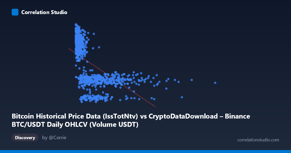 Scatterplot: Bitcoin Historical Price Data (IssTotNtv) vs CryptoDataDownload – Binance BTC/USDT Daily OHLCV (Volume USDT)