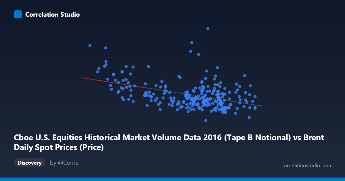 Scatterplot: Cboe U.S. Equities Historical Market Volume Data 2016 (Tape B Notional) vs Brent Daily Spot Prices (Price)