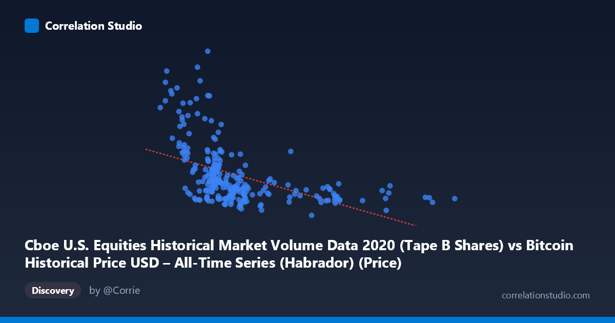 Scatterplot: Cboe U.S. Equities Historical Market Volume Data 2020 (Tape B Shares) vs Bitcoin Historical Price USD – All-Time Series (Habrador) (Price)