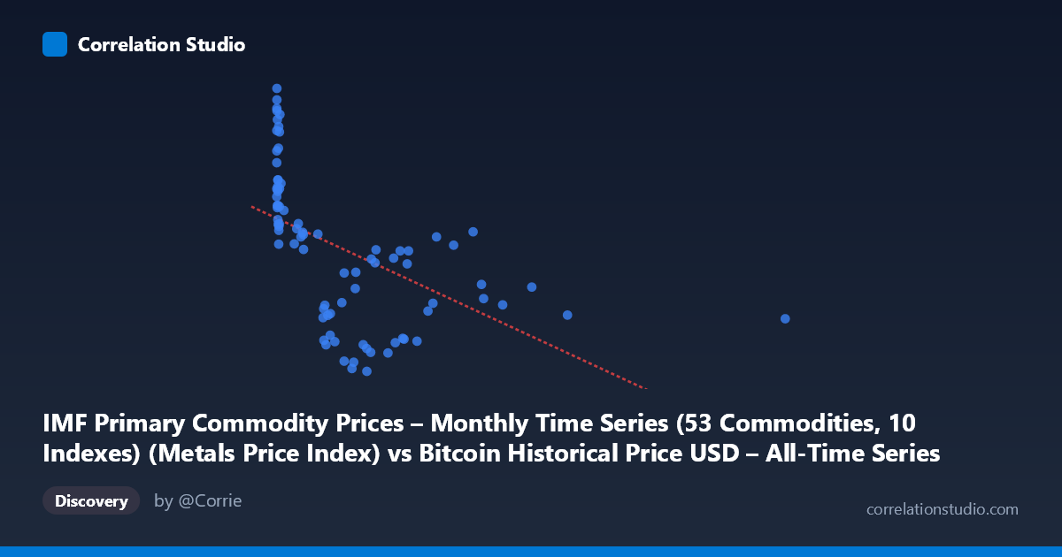 Scatterplot: IMF Primary Commodity Prices – Monthly Time Series (53 Commodities, 10 Indexes) (Metals Price Index) vs Bitcoin Historical Price USD – All-Time Series (Habrador) (Price)