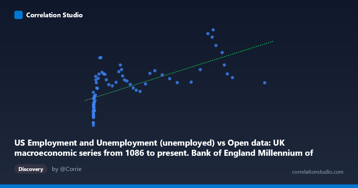 Scatterplot: US Employment and Unemployment (unemployed) vs Open data: UK macroeconomic series from 1086 to present. Bank of England Millennium of Macroeconomic Data. (Month) (value)