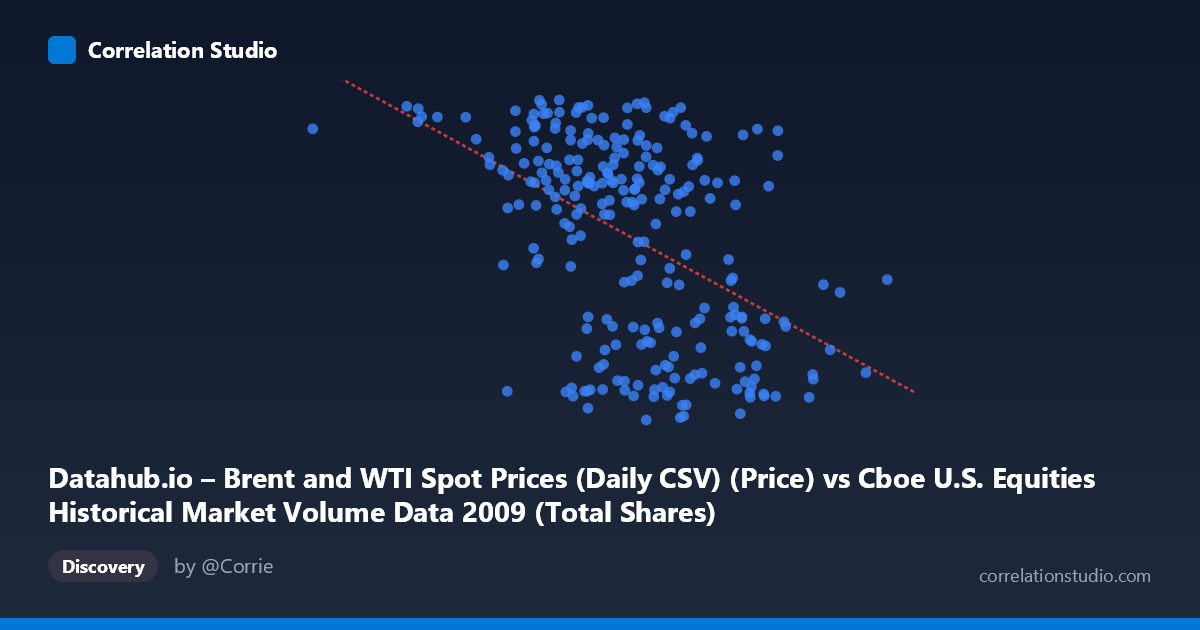 Scatterplot: Datahub.io – Brent and WTI Spot Prices (Daily CSV) (Price) vs Cboe U.S. Equities Historical Market Volume Data 2009 (Total Shares)