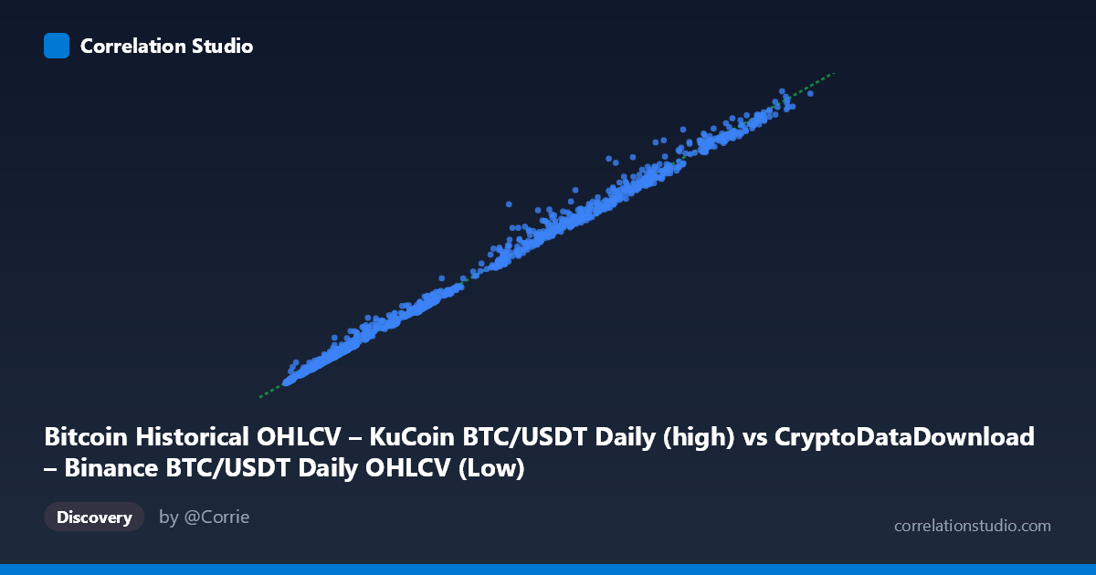 Scatterplot: Bitcoin Historical OHLCV – KuCoin BTC/USDT Daily (high) vs CryptoDataDownload – Binance BTC/USDT Daily OHLCV (Low)