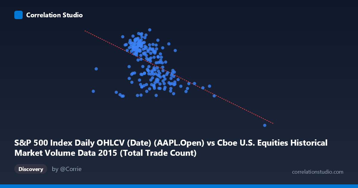 Scatterplot: S&P 500 Index Daily OHLCV (Date) (AAPL.Open) vs Cboe U.S. Equities Historical Market Volume Data 2015 (Total Trade Count)
