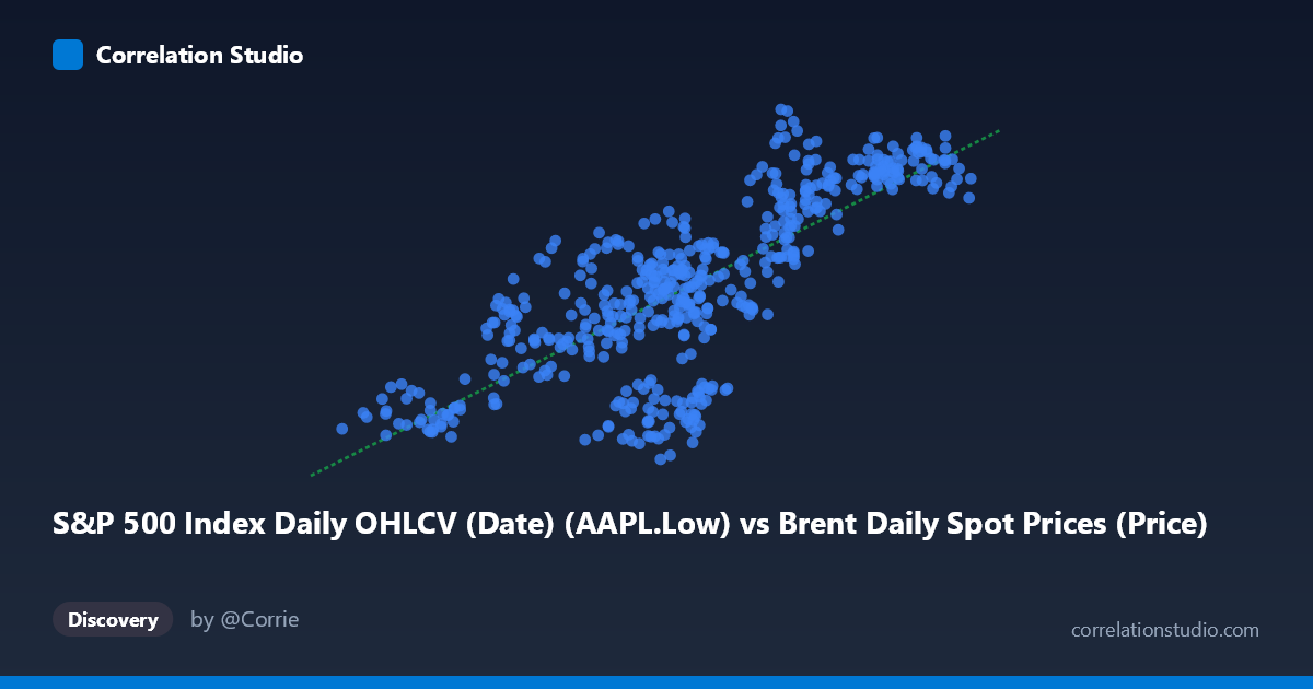 Scatterplot: S&P 500 Index Daily OHLCV (Date) (AAPL.Low) vs Brent Daily Spot Prices (Price)