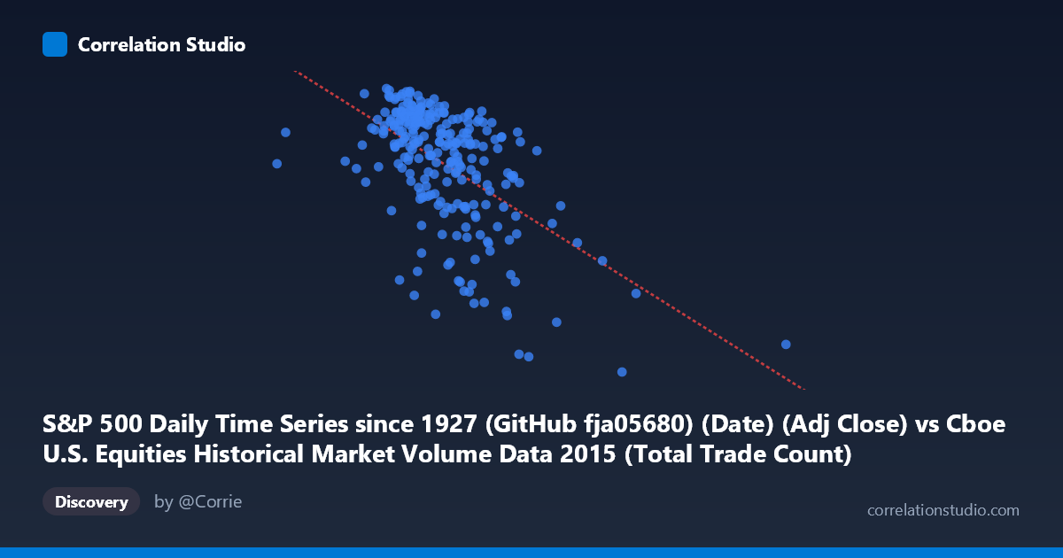 Scatterplot: S&P 500 Daily Time Series since 1927 (GitHub fja05680) (Date) (Adj Close) vs Cboe U.S. Equities Historical Market Volume Data 2015 (Total Trade Count)