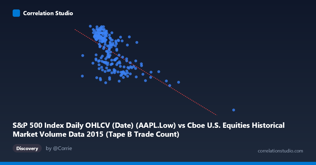 Scatterplot: S&P 500 Index Daily OHLCV (Date) (AAPL.Low) vs Cboe U.S. Equities Historical Market Volume Data 2015 (Tape B Trade Count)