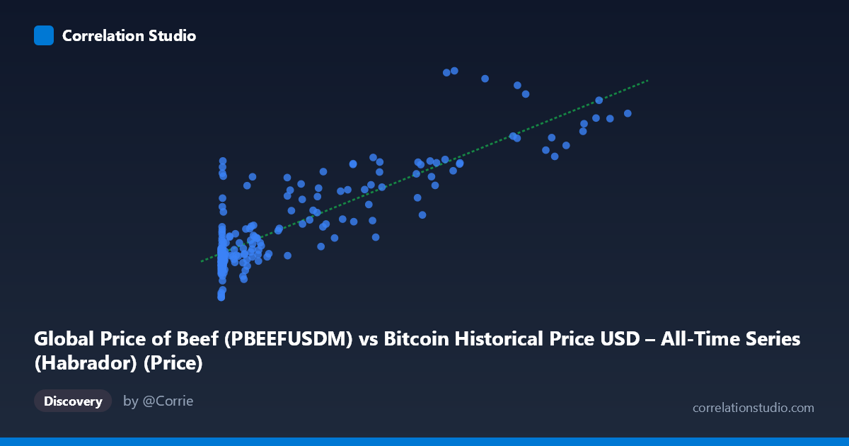Scatterplot: Global Price of Beef (PBEEFUSDM) vs Bitcoin Historical Price USD – All-Time Series (Habrador) (Price)