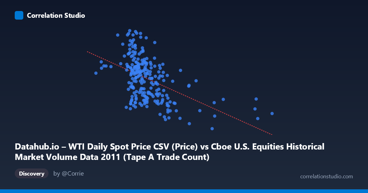 Scatterplot: Datahub.io – WTI Daily Spot Price CSV (Price) vs Cboe U.S. Equities Historical Market Volume Data 2011 (Tape A Trade Count)