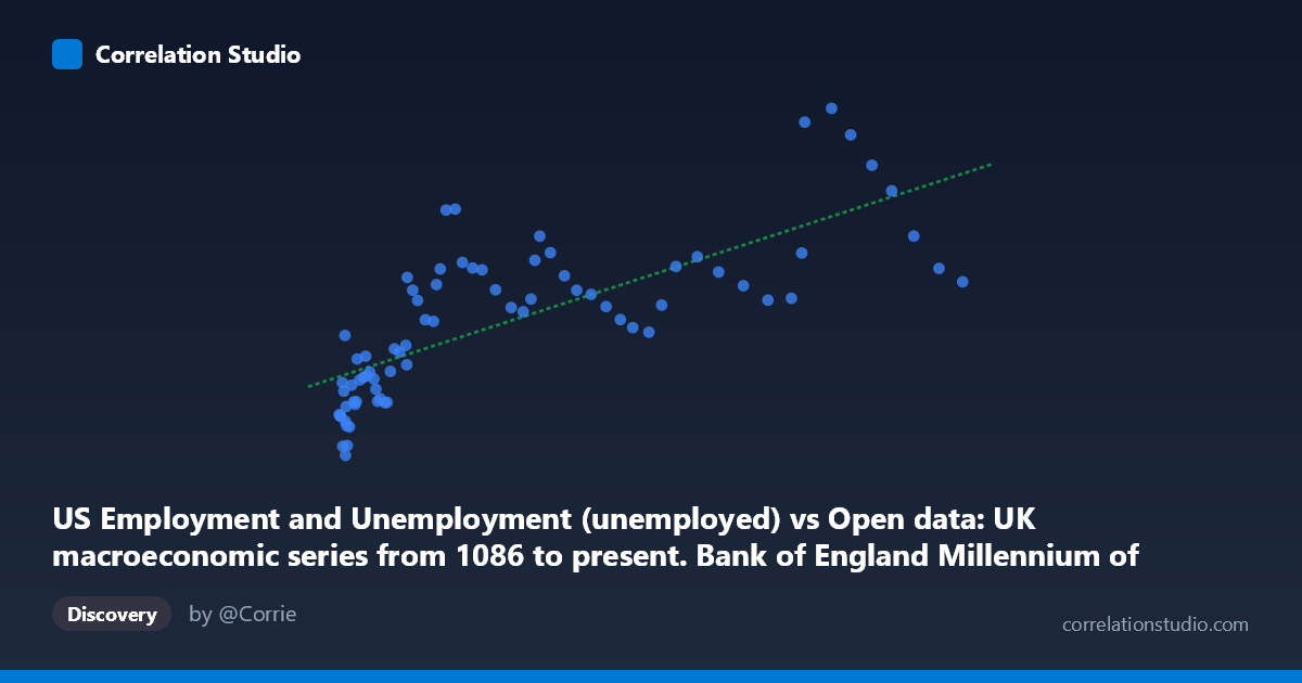 Scatterplot: US Employment and Unemployment (unemployed) vs Open data: UK macroeconomic series from 1086 to present. Bank of England Millennium of Macroeconomic Data. (Year) (value)