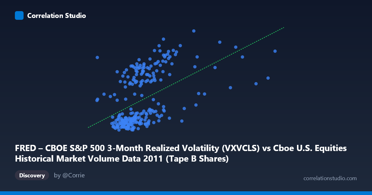 Scatterplot: FRED – CBOE S&P 500 3-Month Realized Volatility (VXVCLS) vs Cboe U.S. Equities Historical Market Volume Data 2011 (Tape B Shares)