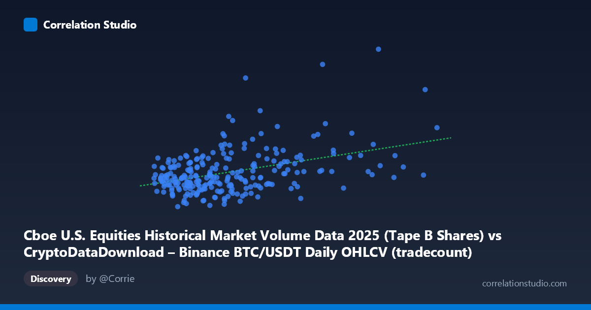 Scatterplot: Cboe U.S. Equities Historical Market Volume Data 2025 (Tape B Shares) vs CryptoDataDownload – Binance BTC/USDT Daily OHLCV (tradecount)