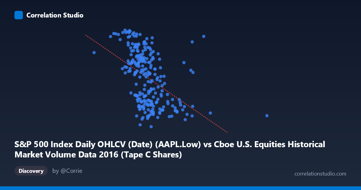 Scatterplot: S&P 500 Index Daily OHLCV (Date) (AAPL.Low) vs Cboe U.S. Equities Historical Market Volume Data 2016 (Tape C Shares)