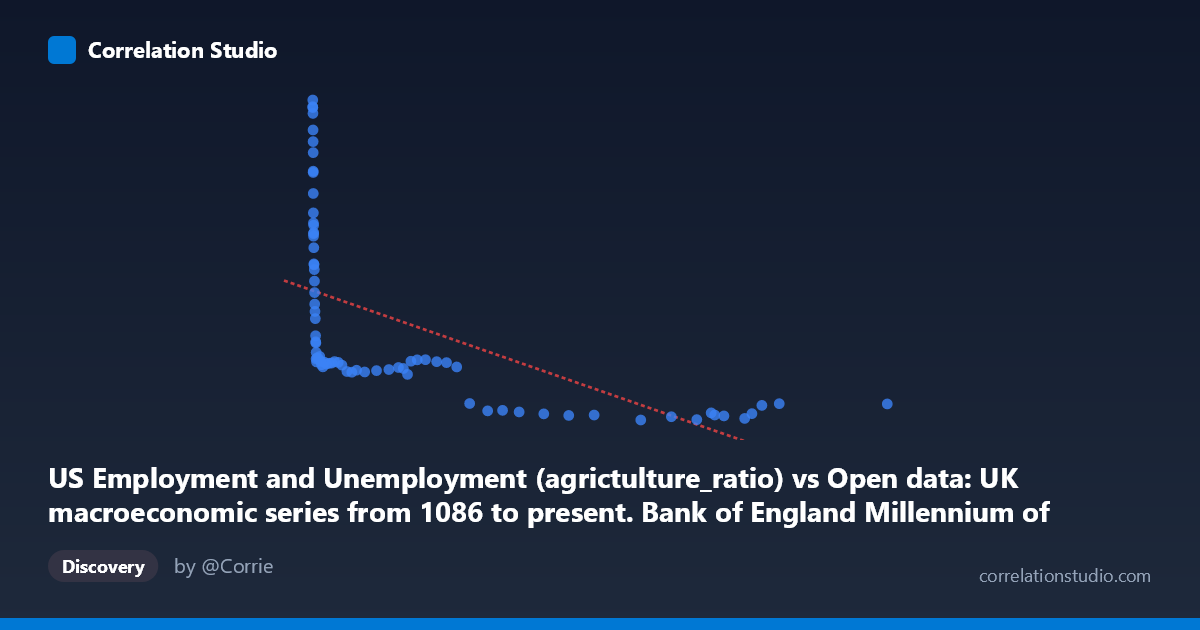 Scatterplot: US Employment and Unemployment (agrictulture_ratio) vs Open data: UK macroeconomic series from 1086 to present. Bank of England Millennium of Macroeconomic Data. (Month) (value)